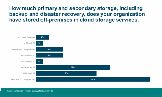 Die Mehrheit der Anwender nutzt Cloud-Storage für kleinere und mittelgroße Datenmengen.